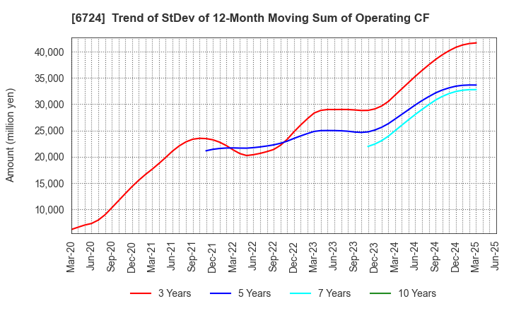 6724 SEIKO EPSON CORPORATION: Trend of StDev of 12-Month Moving Sum of Operating CF