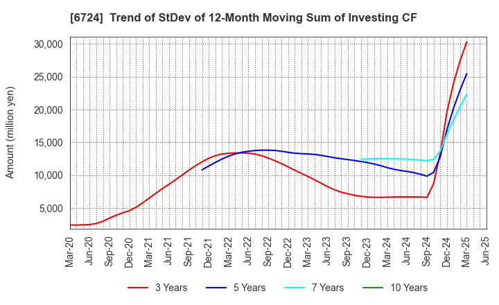 6724 SEIKO EPSON CORPORATION: Trend of StDev of 12-Month Moving Sum of Investing CF
