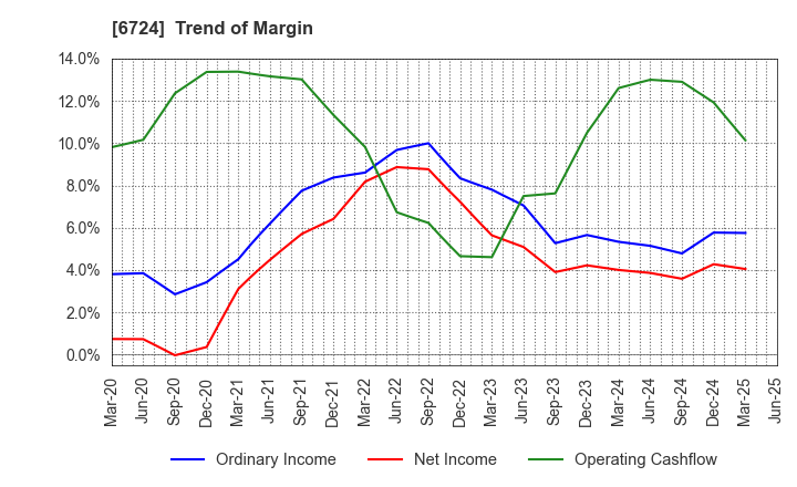 6724 SEIKO EPSON CORPORATION: Trend of Margin