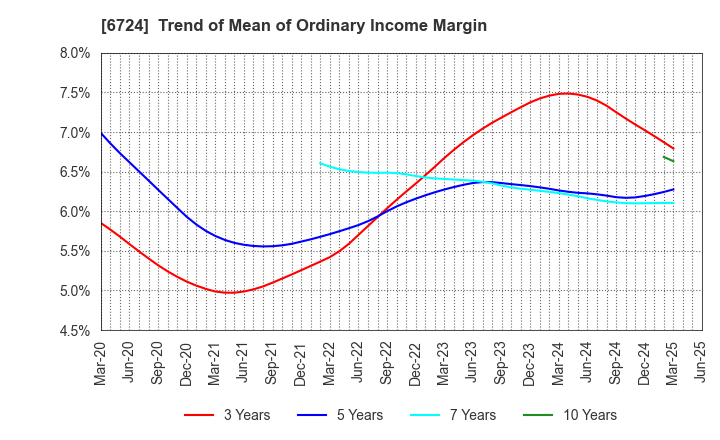 6724 SEIKO EPSON CORPORATION: Trend of Mean of Ordinary Income Margin
