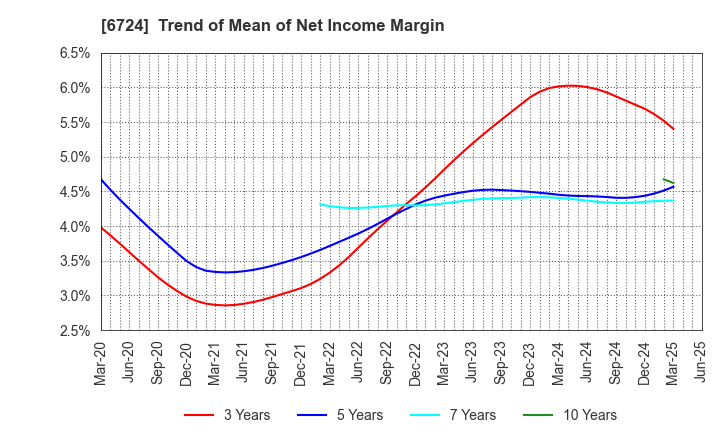 6724 SEIKO EPSON CORPORATION: Trend of Mean of Net Income Margin
