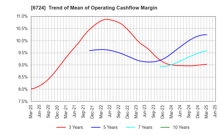 6724 SEIKO EPSON CORPORATION: Trend of Mean of Operating Cashflow Margin