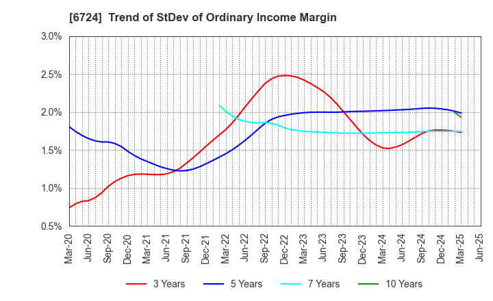 6724 SEIKO EPSON CORPORATION: Trend of StDev of Ordinary Income Margin