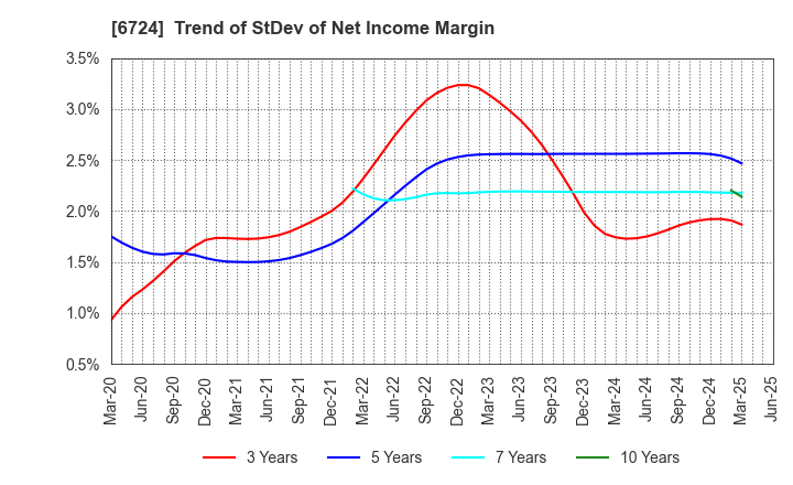 6724 SEIKO EPSON CORPORATION: Trend of StDev of Net Income Margin