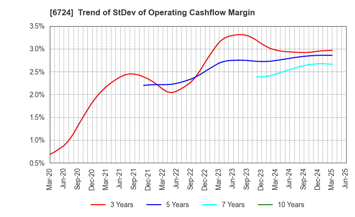 6724 SEIKO EPSON CORPORATION: Trend of StDev of Operating Cashflow Margin