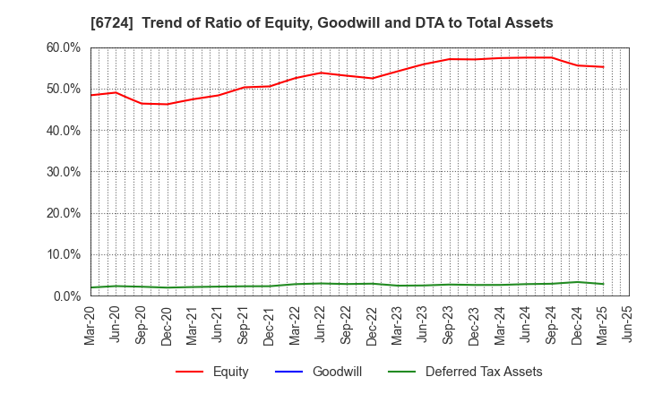 6724 SEIKO EPSON CORPORATION: Trend of Ratio of Equity, Goodwill and DTA to Total Assets