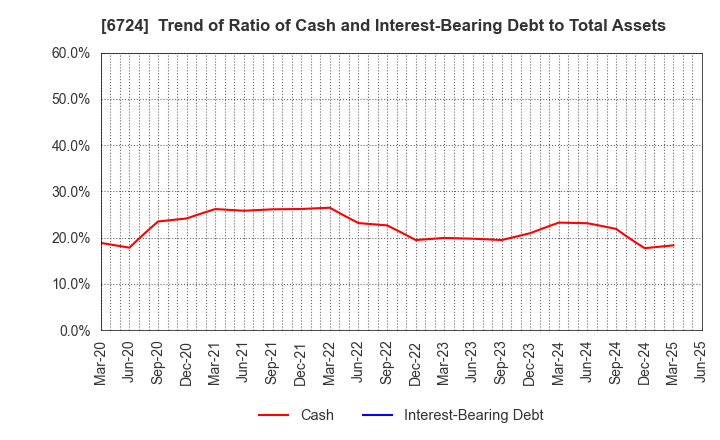 6724 SEIKO EPSON CORPORATION: Trend of Ratio of Cash and Interest-Bearing Debt to Total Assets