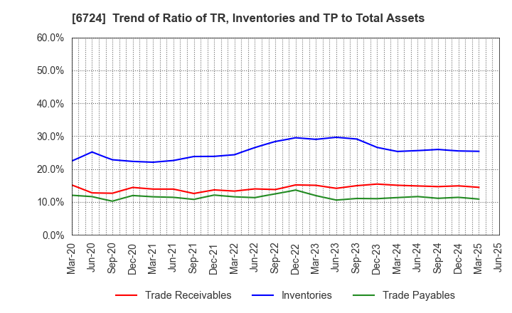 6724 SEIKO EPSON CORPORATION: Trend of Ratio of TR, Inventories and TP to Total Assets