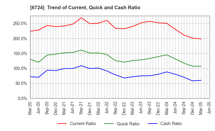 6724 SEIKO EPSON CORPORATION: Trend of Current, Quick and Cash Ratio