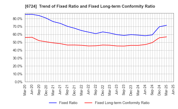6724 SEIKO EPSON CORPORATION: Trend of Fixed Ratio and Fixed Long-term Conformity Ratio