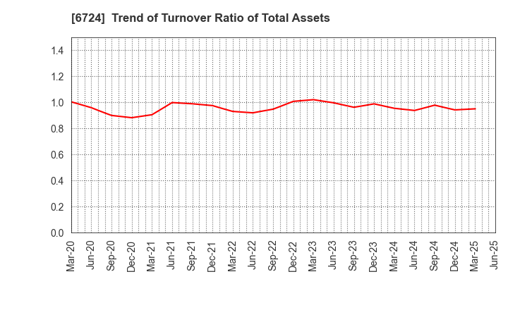 6724 SEIKO EPSON CORPORATION: Trend of Turnover Ratio of Total Assets