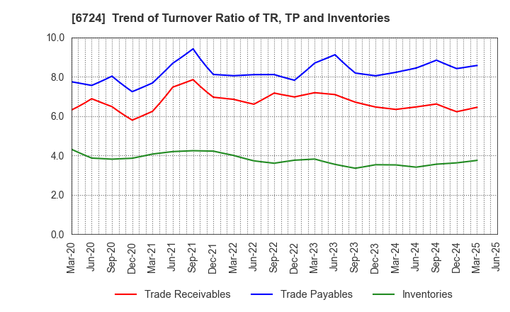 6724 SEIKO EPSON CORPORATION: Trend of Turnover Ratio of TR, TP and Inventories