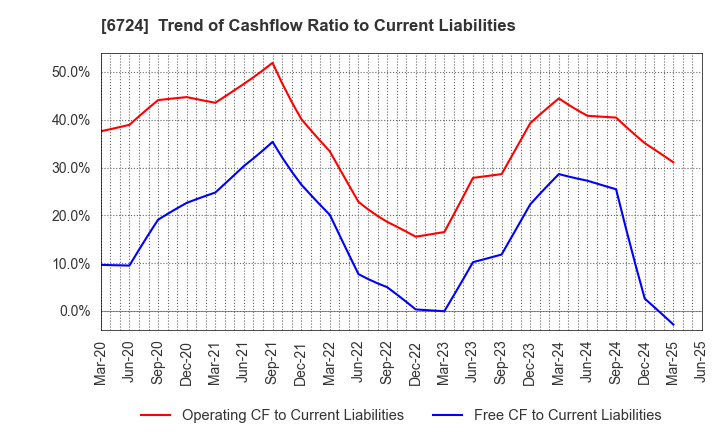 6724 SEIKO EPSON CORPORATION: Trend of Cashflow Ratio to Current Liabilities