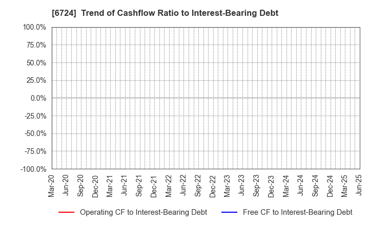 6724 SEIKO EPSON CORPORATION: Trend of Cashflow Ratio to Interest-Bearing Debt