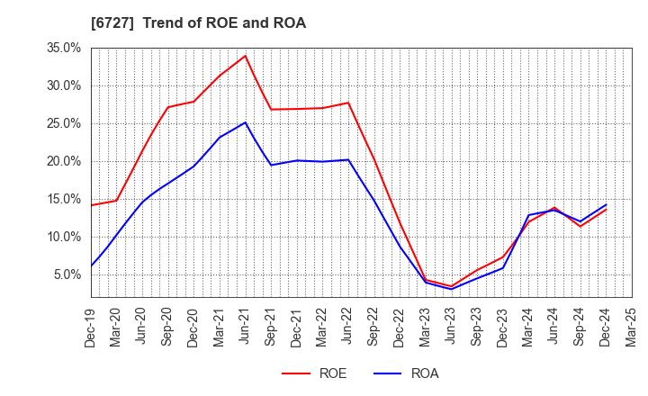6727 Wacom Co.,Ltd.: Trend of ROE and ROA