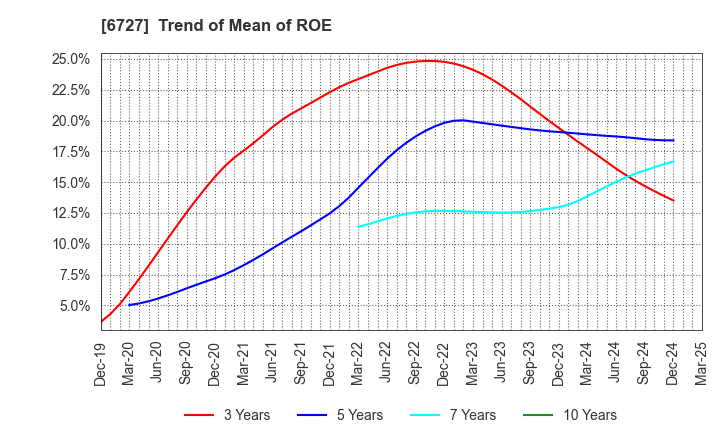 6727 Wacom Co.,Ltd.: Trend of Mean of ROE