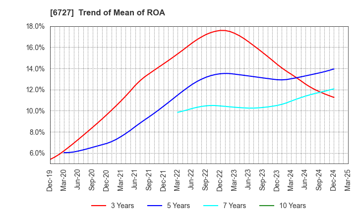 6727 Wacom Co.,Ltd.: Trend of Mean of ROA