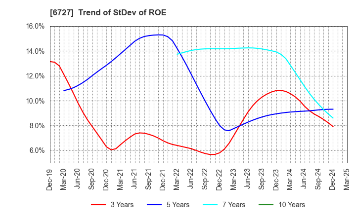 6727 Wacom Co.,Ltd.: Trend of StDev of ROE