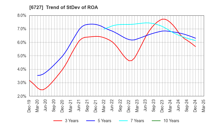 6727 Wacom Co.,Ltd.: Trend of StDev of ROA