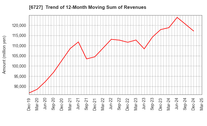 6727 Wacom Co.,Ltd.: Trend of 12-Month Moving Sum of Revenues