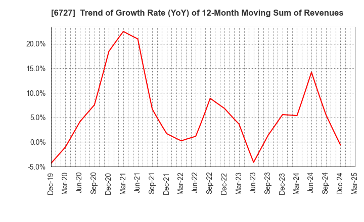 6727 Wacom Co.,Ltd.: Trend of Growth Rate (YoY) of 12-Month Moving Sum of Revenues