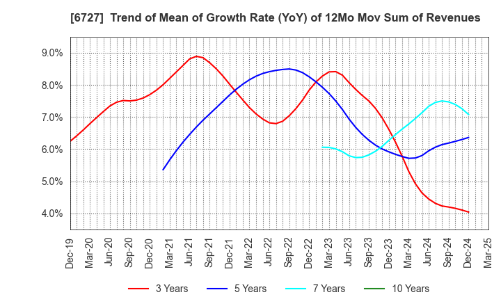 6727 Wacom Co.,Ltd.: Trend of Mean of Growth Rate (YoY) of 12Mo Mov Sum of Revenues