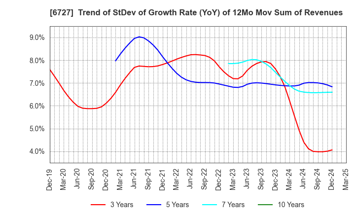 6727 Wacom Co.,Ltd.: Trend of StDev of Growth Rate (YoY) of 12Mo Mov Sum of Revenues