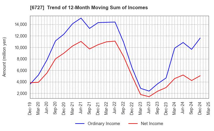 6727 Wacom Co.,Ltd.: Trend of 12-Month Moving Sum of Incomes