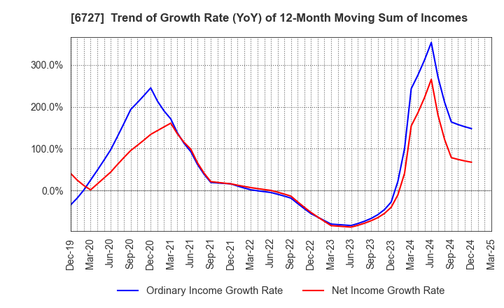6727 Wacom Co.,Ltd.: Trend of Growth Rate (YoY) of 12-Month Moving Sum of Incomes