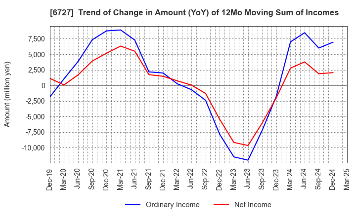 6727 Wacom Co.,Ltd.: Trend of Change in Amount (YoY) of 12Mo Moving Sum of Incomes