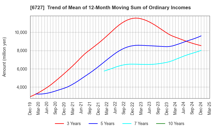 6727 Wacom Co.,Ltd.: Trend of Mean of 12-Month Moving Sum of Ordinary Incomes
