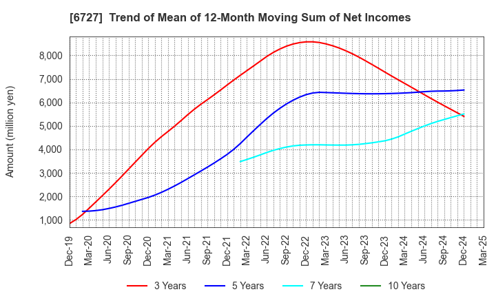6727 Wacom Co.,Ltd.: Trend of Mean of 12-Month Moving Sum of Net Incomes