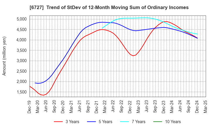 6727 Wacom Co.,Ltd.: Trend of StDev of 12-Month Moving Sum of Ordinary Incomes
