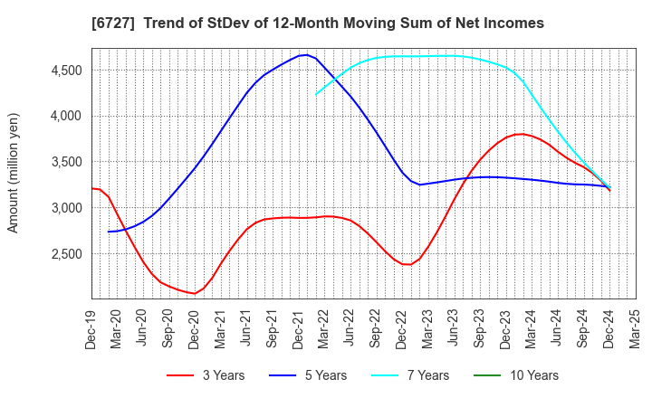 6727 Wacom Co.,Ltd.: Trend of StDev of 12-Month Moving Sum of Net Incomes