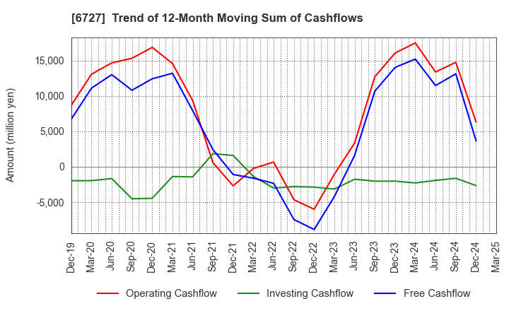6727 Wacom Co.,Ltd.: Trend of 12-Month Moving Sum of Cashflows