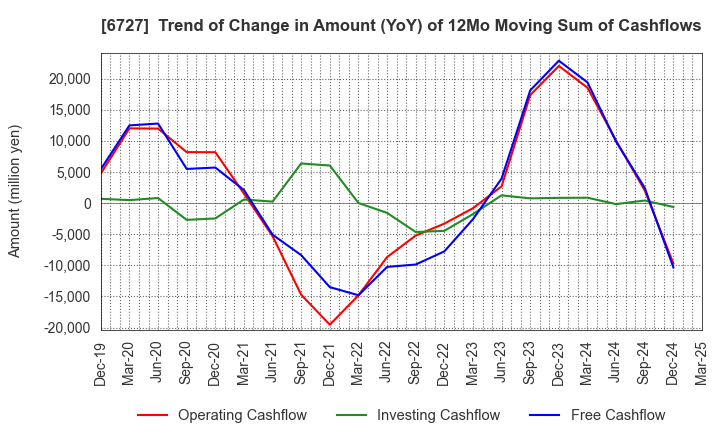 6727 Wacom Co.,Ltd.: Trend of Change in Amount (YoY) of 12Mo Moving Sum of Cashflows