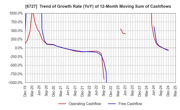 6727 Wacom Co.,Ltd.: Trend of Growth Rate (YoY) of 12-Month Moving Sum of Cashflows