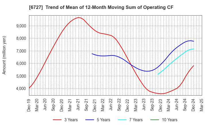 6727 Wacom Co.,Ltd.: Trend of Mean of 12-Month Moving Sum of Operating CF