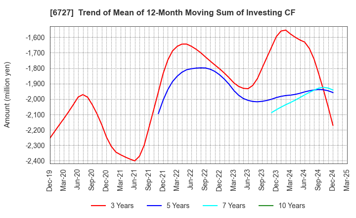 6727 Wacom Co.,Ltd.: Trend of Mean of 12-Month Moving Sum of Investing CF