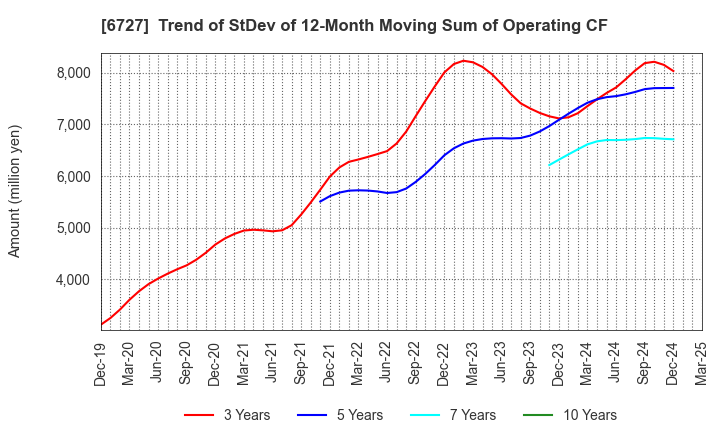 6727 Wacom Co.,Ltd.: Trend of StDev of 12-Month Moving Sum of Operating CF