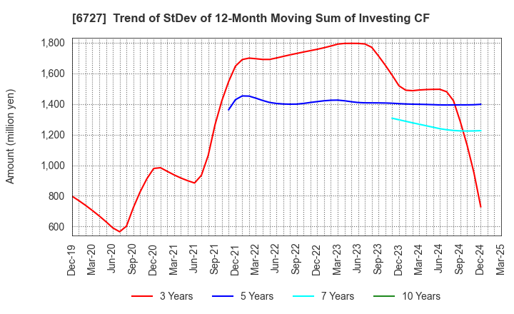 6727 Wacom Co.,Ltd.: Trend of StDev of 12-Month Moving Sum of Investing CF