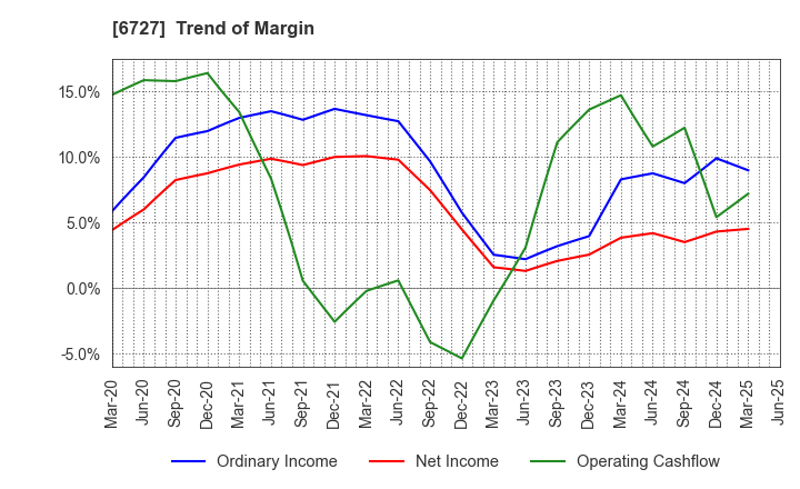 6727 Wacom Co.,Ltd.: Trend of Margin