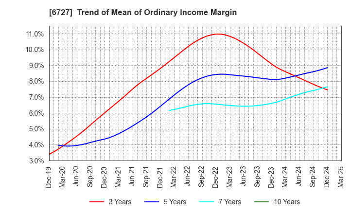 6727 Wacom Co.,Ltd.: Trend of Mean of Ordinary Income Margin