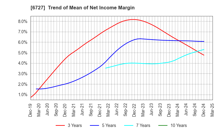 6727 Wacom Co.,Ltd.: Trend of Mean of Net Income Margin