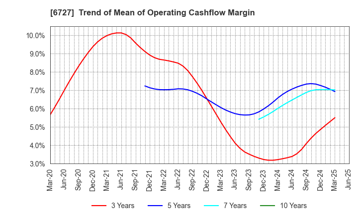 6727 Wacom Co.,Ltd.: Trend of Mean of Operating Cashflow Margin