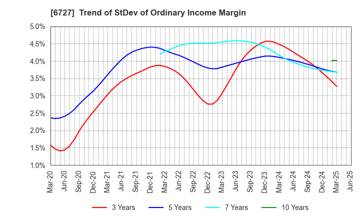 6727 Wacom Co.,Ltd.: Trend of StDev of Ordinary Income Margin