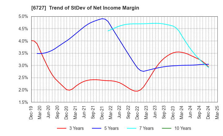 6727 Wacom Co.,Ltd.: Trend of StDev of Net Income Margin
