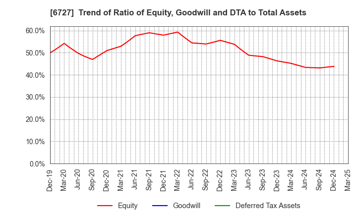 6727 Wacom Co.,Ltd.: Trend of Ratio of Equity, Goodwill and DTA to Total Assets