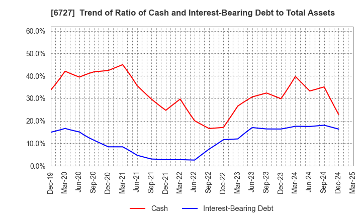 6727 Wacom Co.,Ltd.: Trend of Ratio of Cash and Interest-Bearing Debt to Total Assets