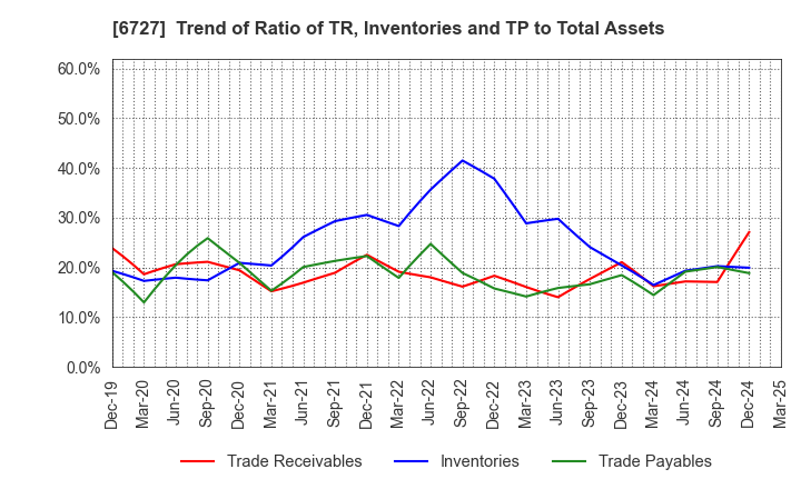 6727 Wacom Co.,Ltd.: Trend of Ratio of TR, Inventories and TP to Total Assets